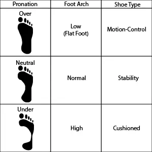  Running Shoe pronation chart