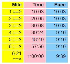 How can negative splits help me run a half marathon faster - 60 minute ...