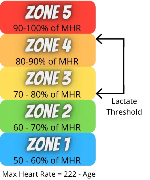 Maximum Heart Rate Zone Training