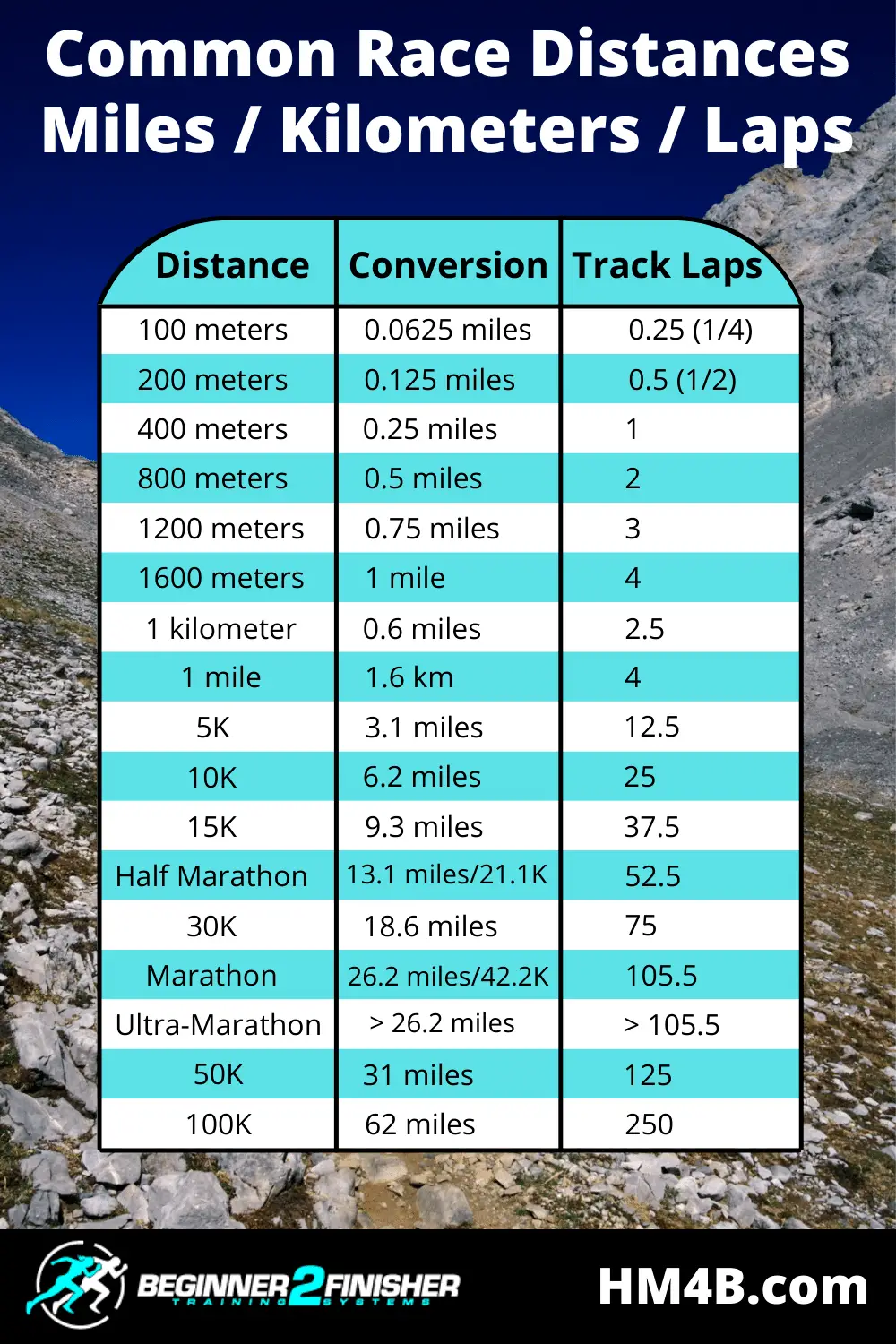 Common-Race-Distances-miles-kilometers-laps