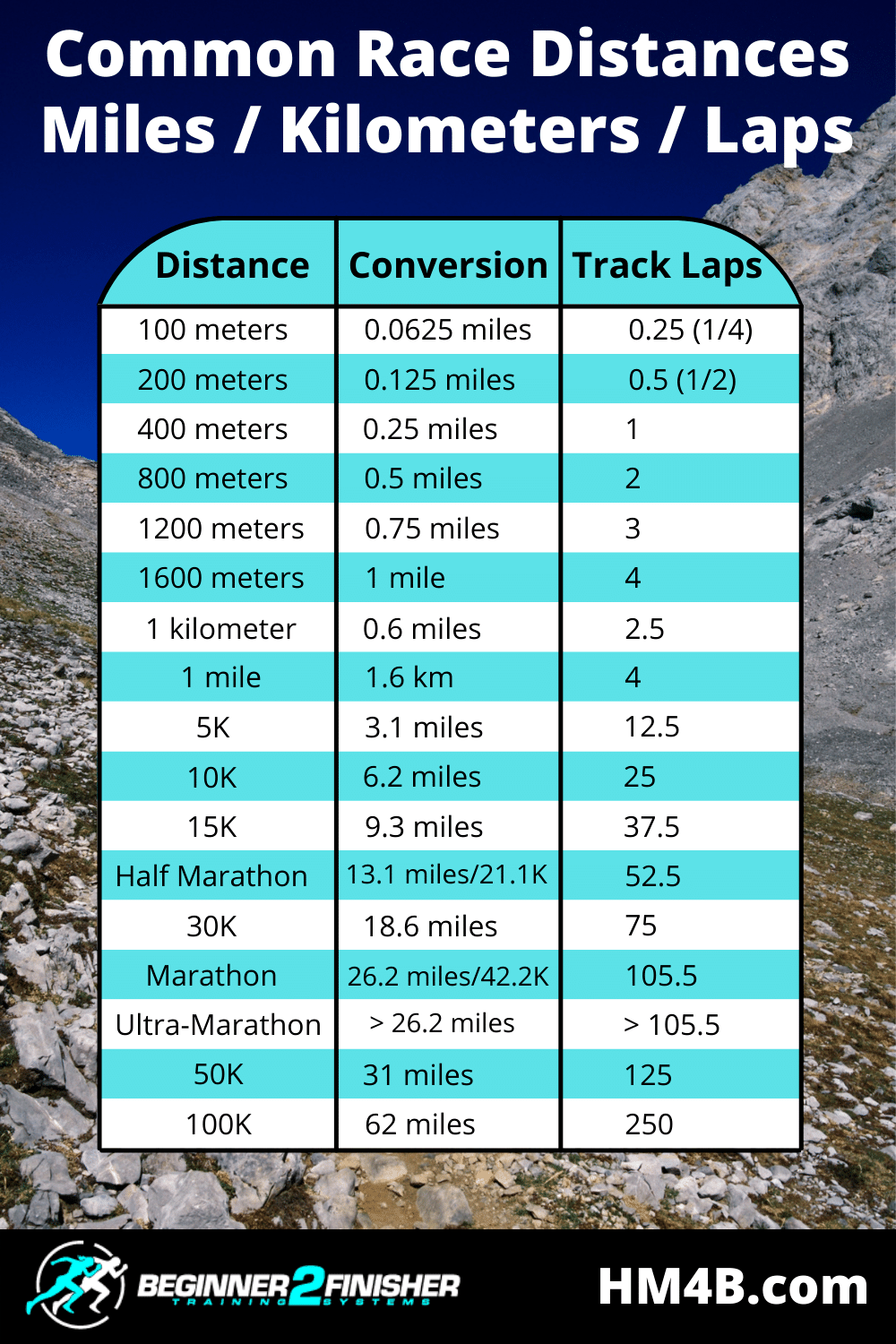 How Many Miles Is A 5k 10k Half Marathon Marathon Ultra Marathon