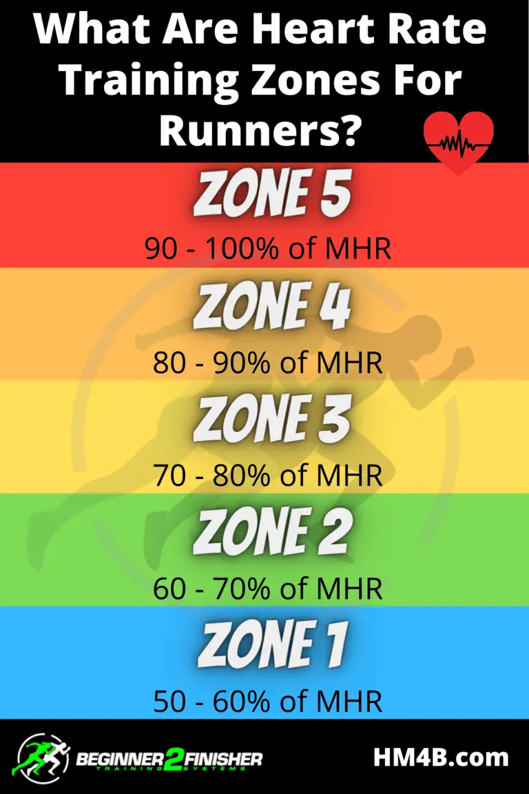 Heart Rate Training Zones For Runners Half Marathon For Beginners